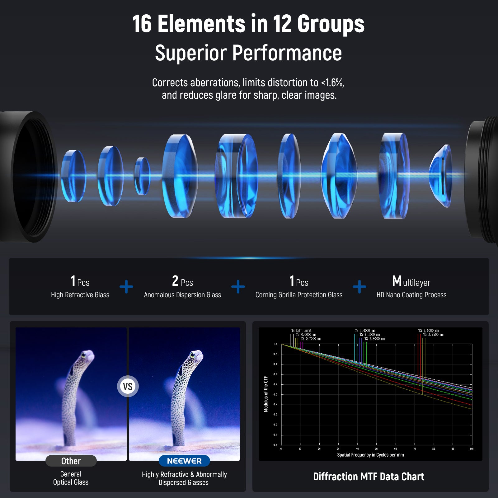 16 Elements in 12 Groups Lens Structure